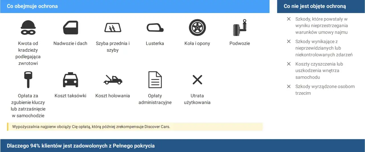 Ochrona obejmuje kradzież, uszkodzenia nadwozia, szyb, lusterek, kół, podwozia, zgubienie kluczy, holowanie i opłaty administracyjne. Dowiedz się, ile wcześniej można wykupić OC.