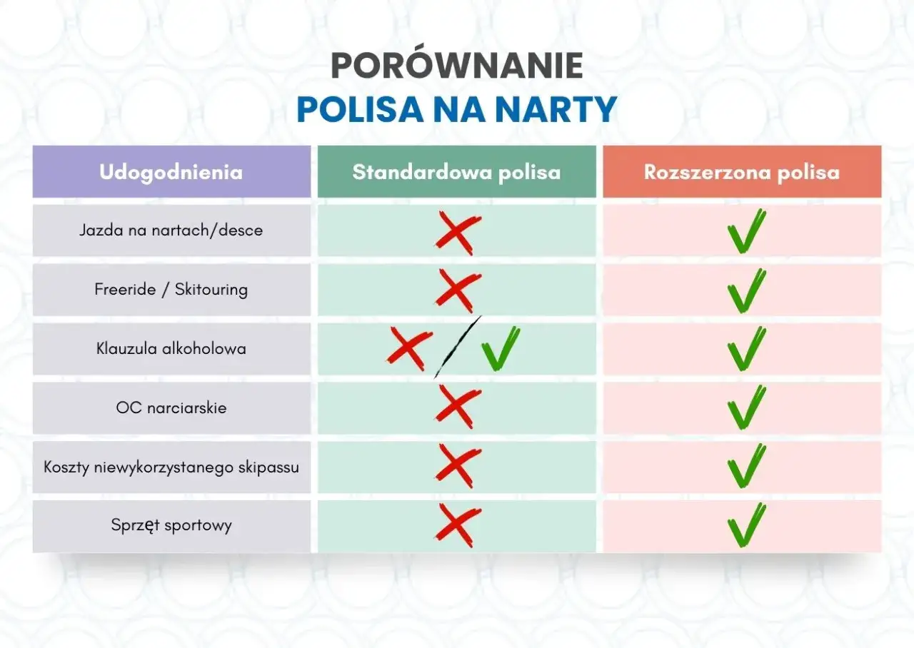 Porównanie ubezpieczeń narciarskich we Włoszech: standardowa polisa ma wiele wykluczeń, rozszerzona polisa obejmuje wszystko.