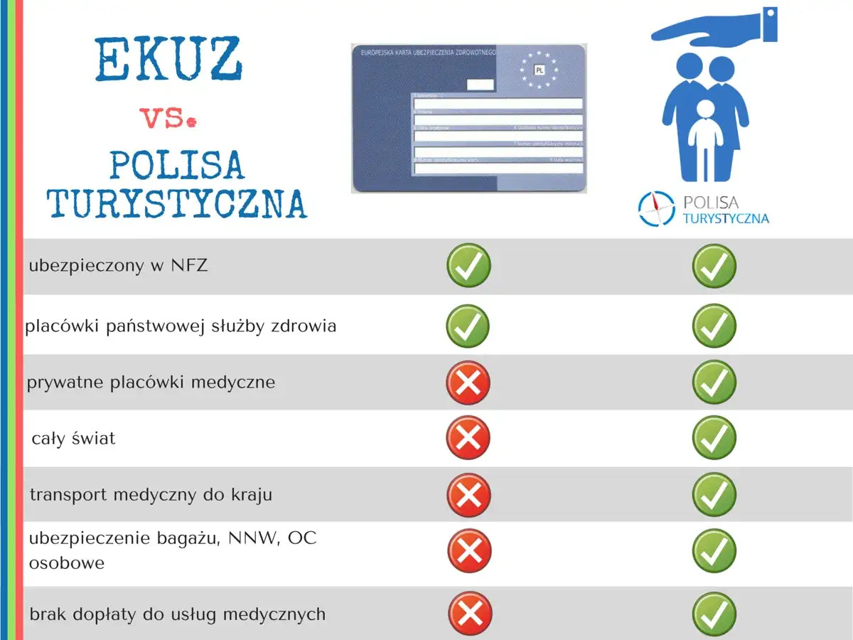 Por&oacute;wnanie EKUZ vs. polisa turystyczna. Sprawdź, ile jest ważna karta EKUZ i co obejmuje.