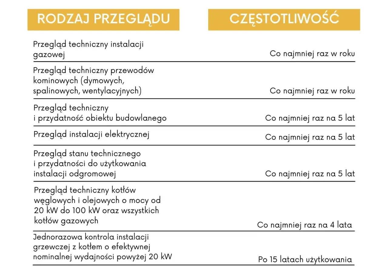 Tabela przedstawia jakie przeglądy do ubezpieczenia domu są wymagane: instalacji gazowej, przewodów kominowych, budowlany, elektryczny, odgromowy, kotłów oraz instalacji grzewczej.