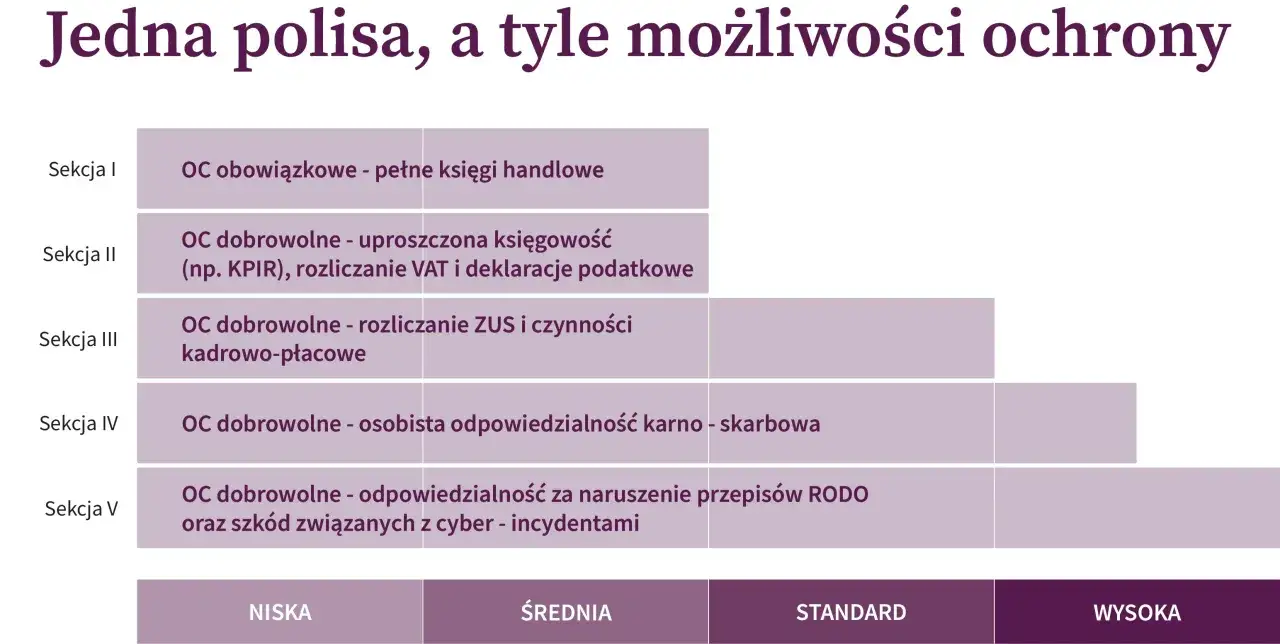Tabela przedstawia zakresy ochrony OC księgowego: obowiązkowe i dobrowolne, obejmujące różne obszary działalności, od księgowości po cyberbezpieczeństwo.