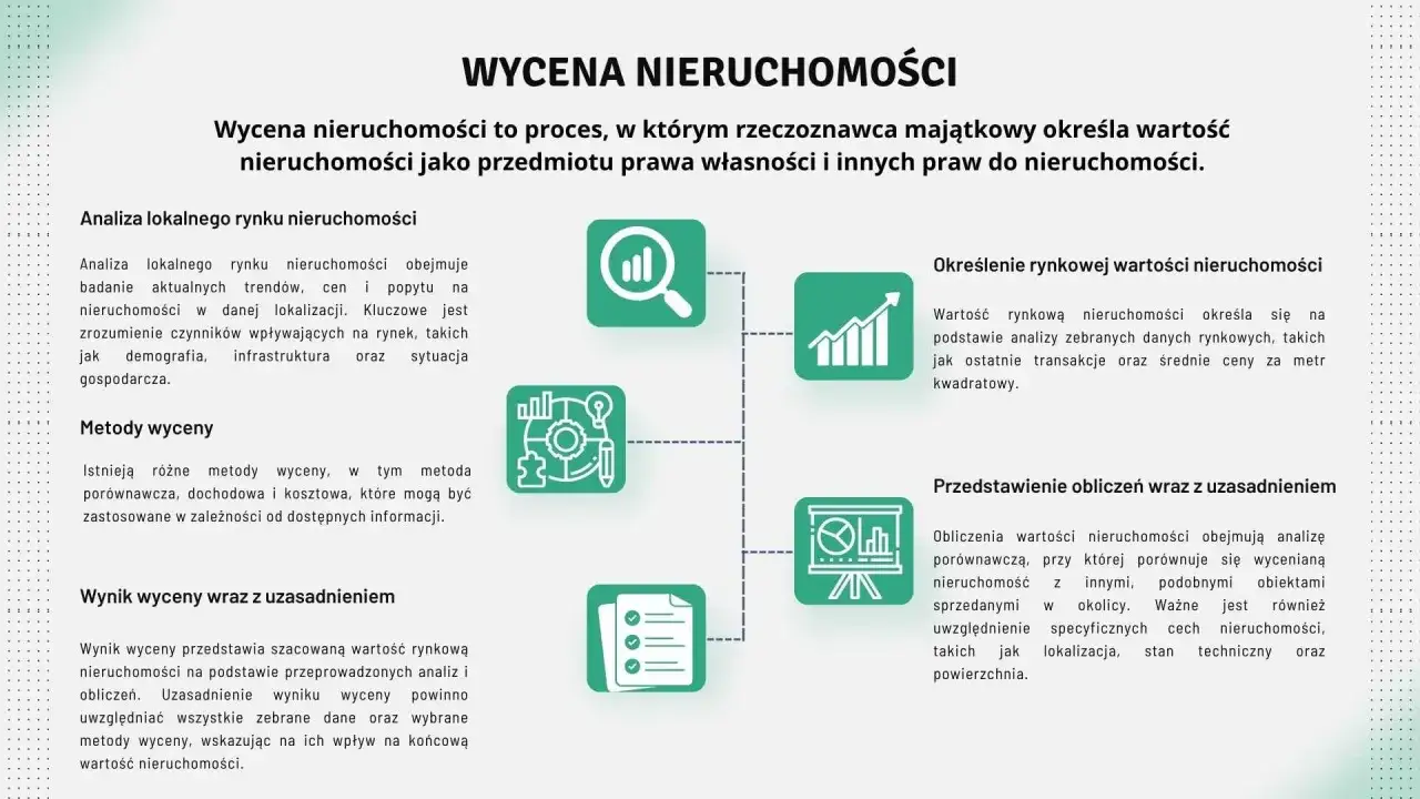 Schemat procesu wyceny nieruchomości, określający jej wartość rynkową. Analiza lokalnego rynku, metody wyceny, określenie wartości, przedstawienie obliczeń i uzasadnienie wyniku.