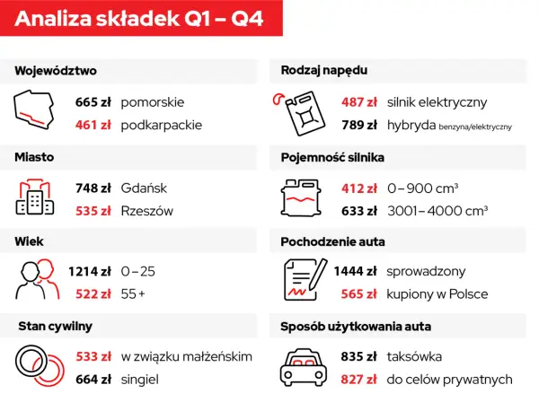 Analiza składek: od czego zależy wysokość składki ubezpieczeniowej? Województwo, miasto, wiek, napęd, pojemność silnika, pochodzenie i sposób użytkowania auta wpływają na cenę.